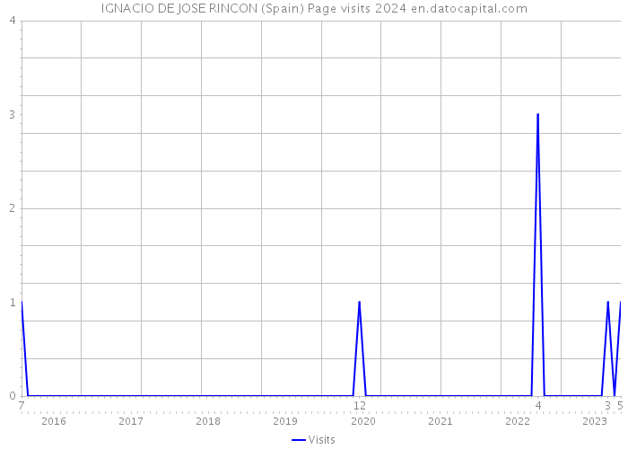 IGNACIO DE JOSE RINCON (Spain) Page visits 2024 