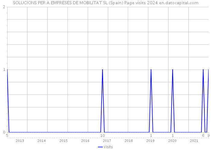 SOLUCIONS PER A EMPRESES DE MOBILITAT SL (Spain) Page visits 2024 