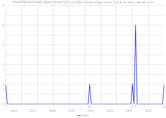 PHILIPPE KROONEN JEAN FRANCOIS LUCIEN (Spain) Page visits 2024 