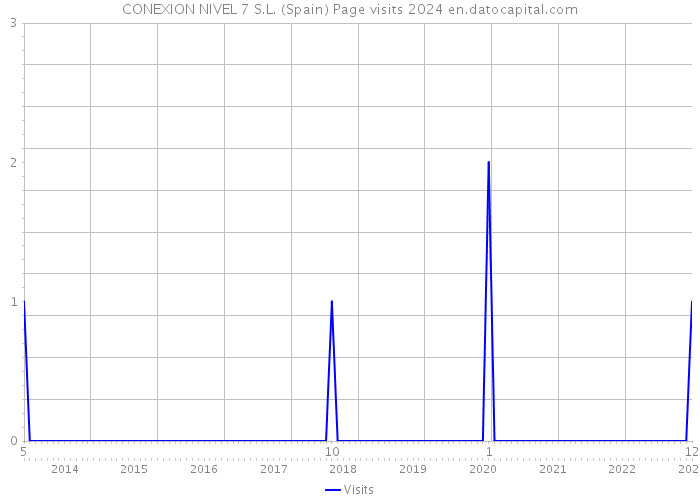 CONEXION NIVEL 7 S.L. (Spain) Page visits 2024 