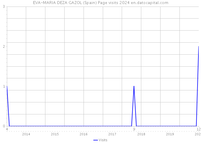 EVA-MARIA DEZA GAZOL (Spain) Page visits 2024 