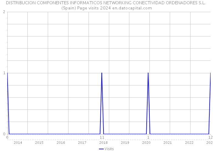 DISTRIBUCION COMPONENTES INFORMATICOS NETWORKING CONECTIVIDAD ORDENADORES S.L. (Spain) Page visits 2024 