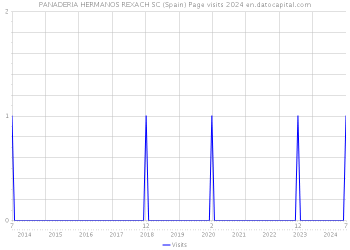 PANADERIA HERMANOS REXACH SC (Spain) Page visits 2024 