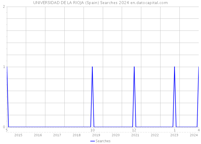 UNIVERSIDAD DE LA RIOJA (Spain) Searches 2024 