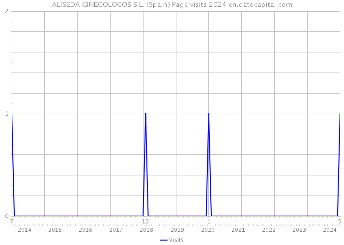 ALISEDA GINECOLOGOS S.L. (Spain) Page visits 2024 