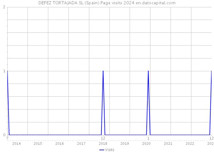 DEFEZ TORTAJADA SL (Spain) Page visits 2024 