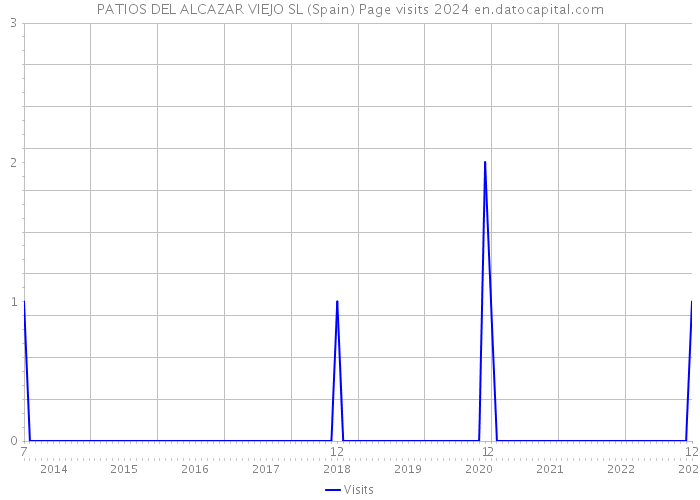 PATIOS DEL ALCAZAR VIEJO SL (Spain) Page visits 2024 
