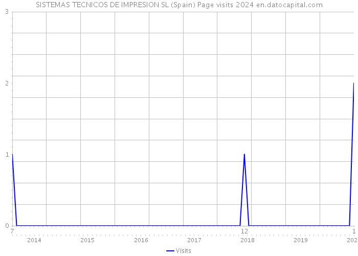 SISTEMAS TECNICOS DE IMPRESION SL (Spain) Page visits 2024 