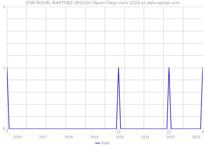 JOSE MIGUEL MARTINEZ URQUIJO (Spain) Page visits 2024 