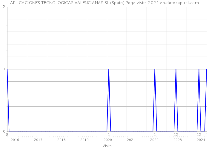 APLICACIONES TECNOLOGICAS VALENCIANAS SL (Spain) Page visits 2024 