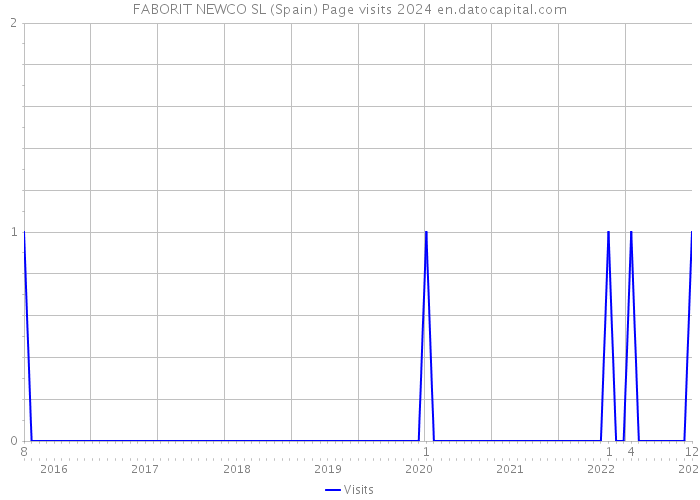 FABORIT NEWCO SL (Spain) Page visits 2024 