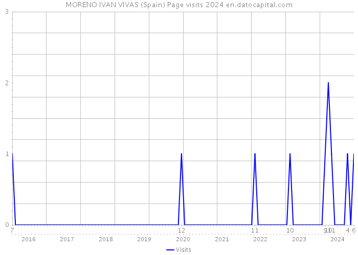 MORENO IVAN VIVAS (Spain) Page visits 2024 