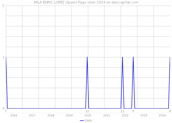 MILA ENRIC LOPEZ (Spain) Page visits 2024 