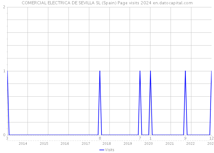 COMERCIAL ELECTRICA DE SEVILLA SL (Spain) Page visits 2024 