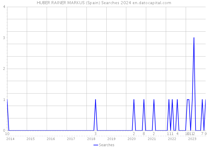 HUBER RAINER MARKUS (Spain) Searches 2024 