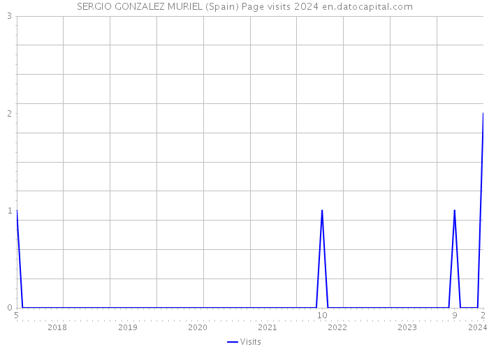 SERGIO GONZALEZ MURIEL (Spain) Page visits 2024 