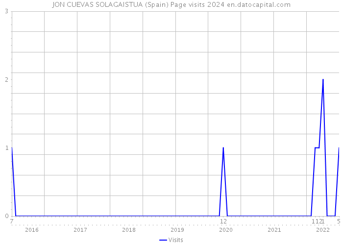 JON CUEVAS SOLAGAISTUA (Spain) Page visits 2024 