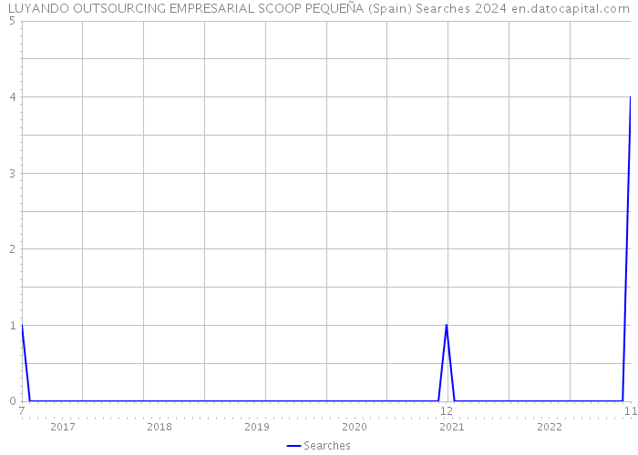 LUYANDO OUTSOURCING EMPRESARIAL SCOOP PEQUEÑA (Spain) Searches 2024 