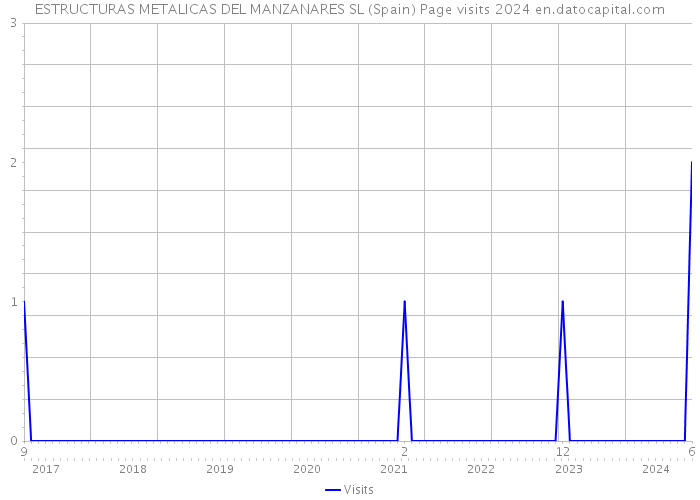 ESTRUCTURAS METALICAS DEL MANZANARES SL (Spain) Page visits 2024 