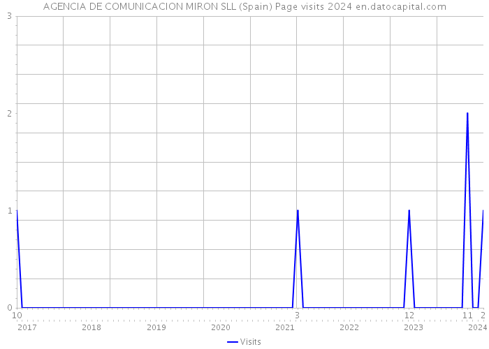 AGENCIA DE COMUNICACION MIRON SLL (Spain) Page visits 2024 