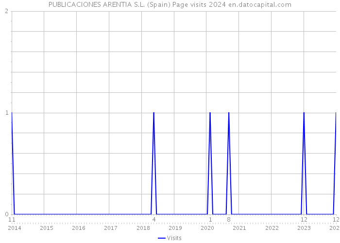 PUBLICACIONES ARENTIA S.L. (Spain) Page visits 2024 
