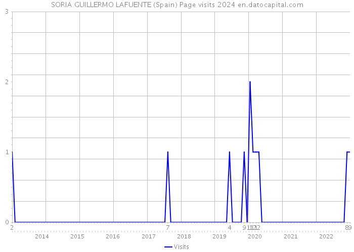 SORIA GUILLERMO LAFUENTE (Spain) Page visits 2024 