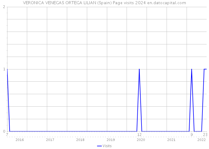 VERONICA VENEGAS ORTEGA LILIAN (Spain) Page visits 2024 
