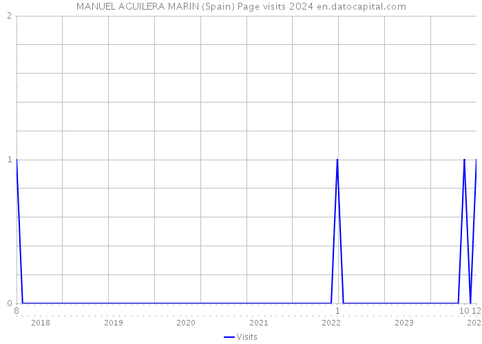 MANUEL AGUILERA MARIN (Spain) Page visits 2024 