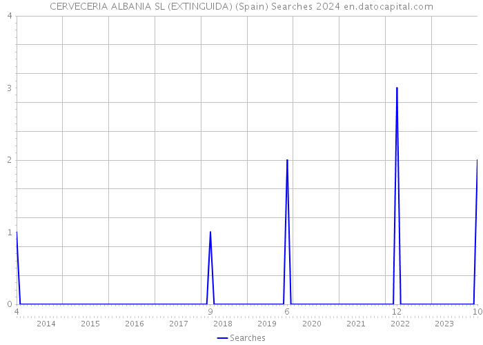 CERVECERIA ALBANIA SL (EXTINGUIDA) (Spain) Searches 2024 