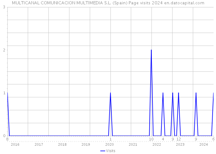 MULTICANAL COMUNICACION MULTIMEDIA S.L. (Spain) Page visits 2024 