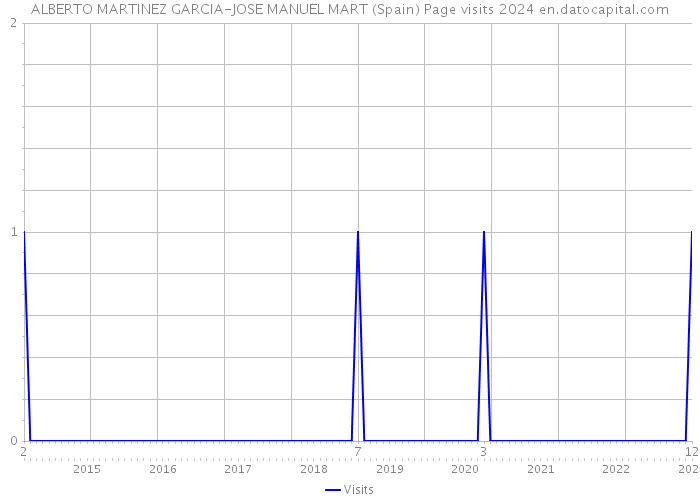 ALBERTO MARTINEZ GARCIA-JOSE MANUEL MART (Spain) Page visits 2024 