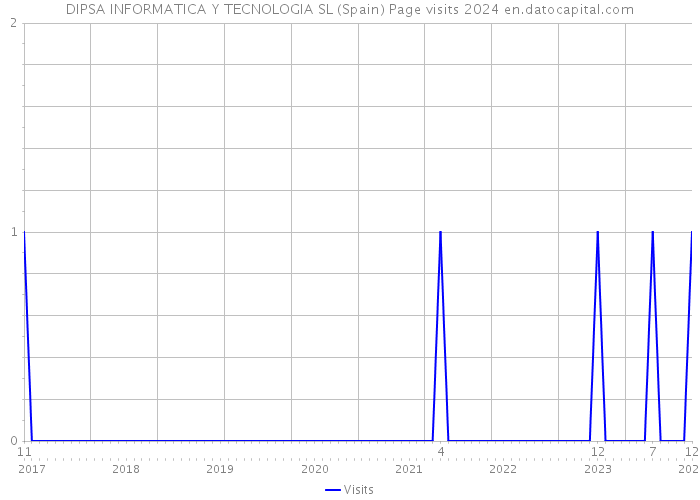 DIPSA INFORMATICA Y TECNOLOGIA SL (Spain) Page visits 2024 