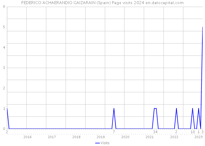 FEDERICO ACHAERANDIO GAIZARAIN (Spain) Page visits 2024 