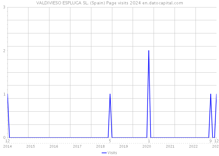 VALDIVIESO ESPLUGA SL. (Spain) Page visits 2024 