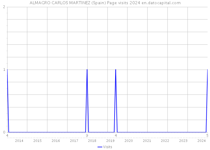 ALMAGRO CARLOS MARTINEZ (Spain) Page visits 2024 