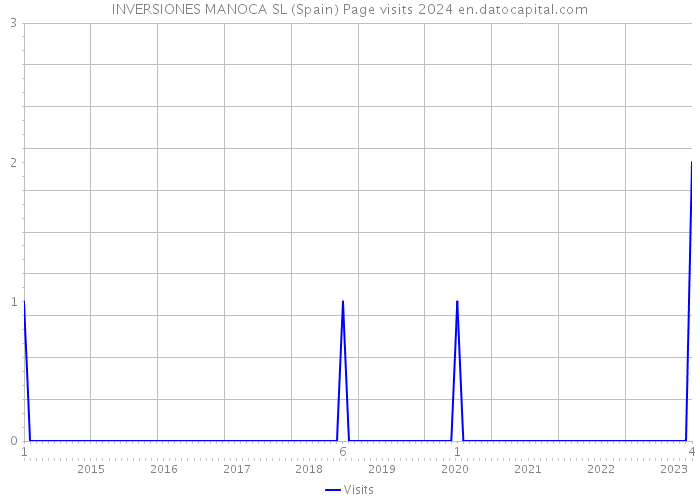 INVERSIONES MANOCA SL (Spain) Page visits 2024 