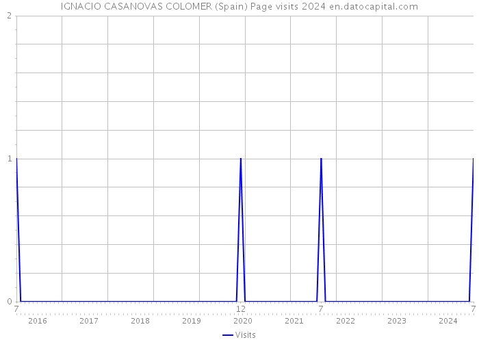 IGNACIO CASANOVAS COLOMER (Spain) Page visits 2024 