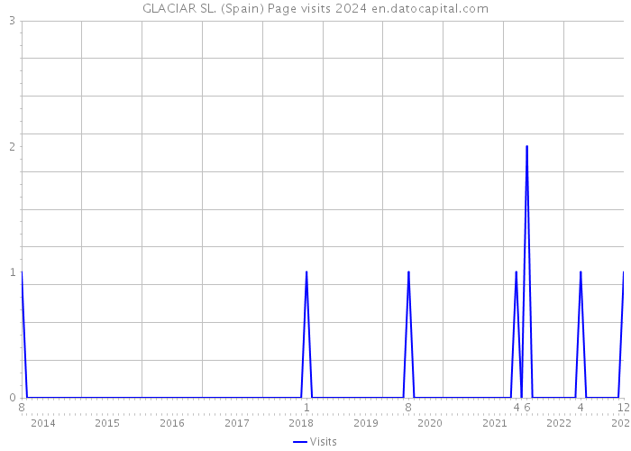 GLACIAR SL. (Spain) Page visits 2024 