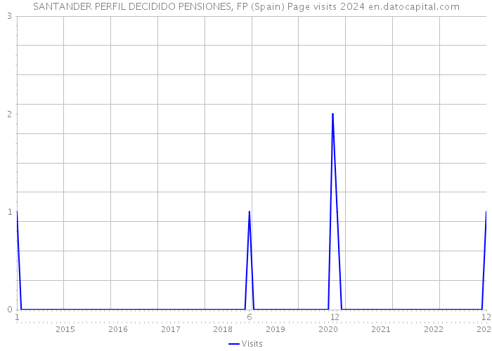 SANTANDER PERFIL DECIDIDO PENSIONES, FP (Spain) Page visits 2024 