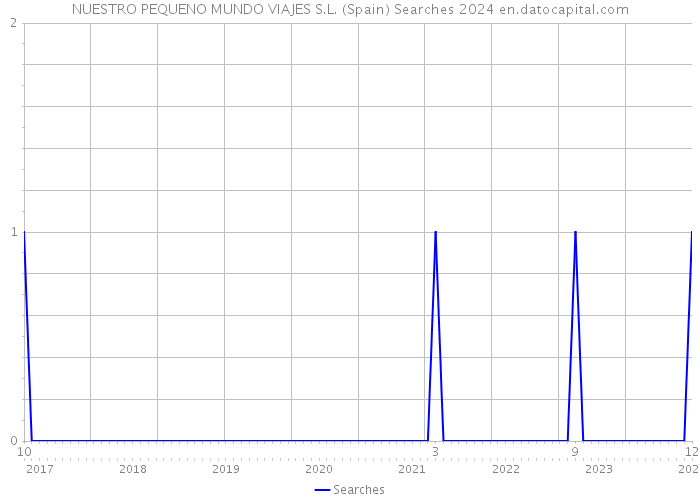 NUESTRO PEQUENO MUNDO VIAJES S.L. (Spain) Searches 2024 