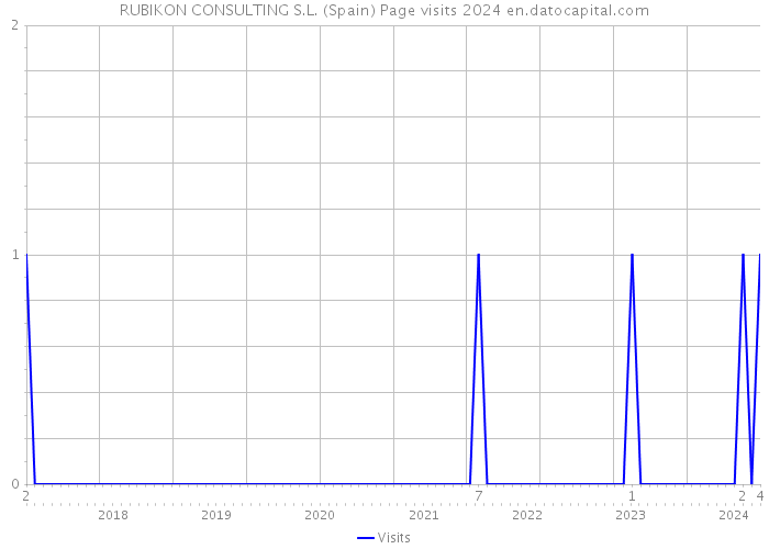 RUBIKON CONSULTING S.L. (Spain) Page visits 2024 
