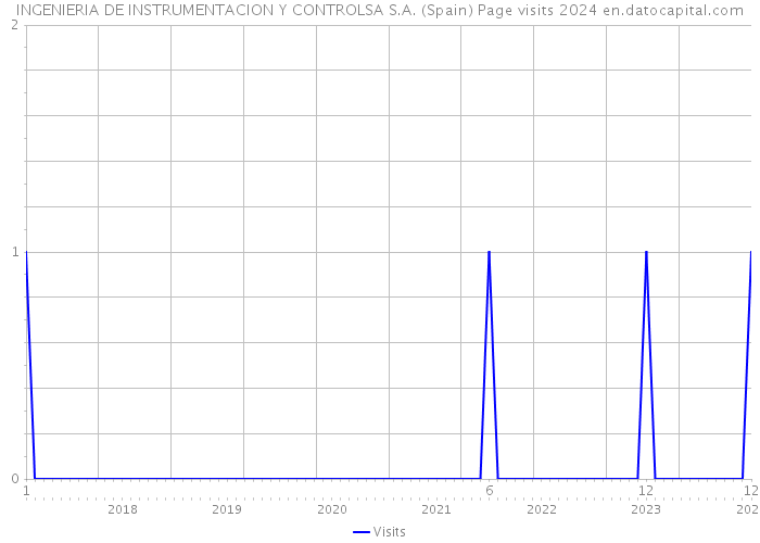 INGENIERIA DE INSTRUMENTACION Y CONTROLSA S.A. (Spain) Page visits 2024 
