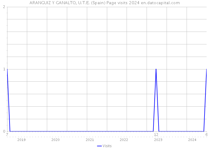 ARANGUIZ Y GANALTO, U.T.E. (Spain) Page visits 2024 