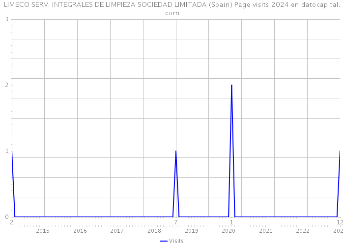 LIMECO SERV. INTEGRALES DE LIMPIEZA SOCIEDAD LIMITADA (Spain) Page visits 2024 