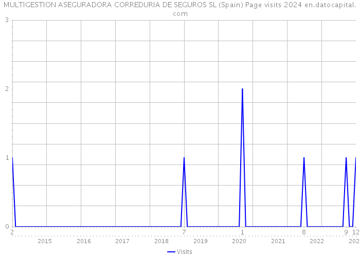 MULTIGESTION ASEGURADORA CORREDURIA DE SEGUROS SL (Spain) Page visits 2024 