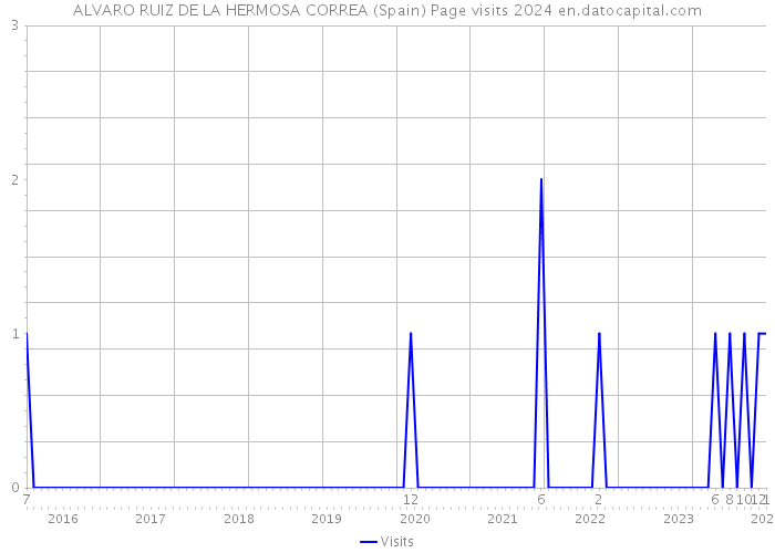 ALVARO RUIZ DE LA HERMOSA CORREA (Spain) Page visits 2024 