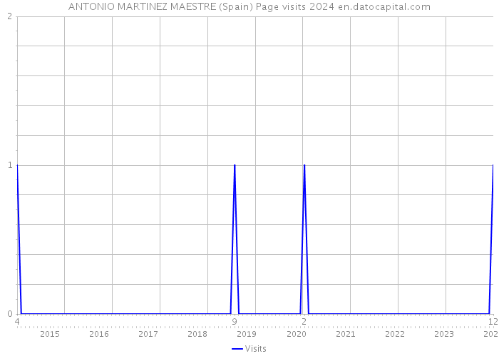 ANTONIO MARTINEZ MAESTRE (Spain) Page visits 2024 