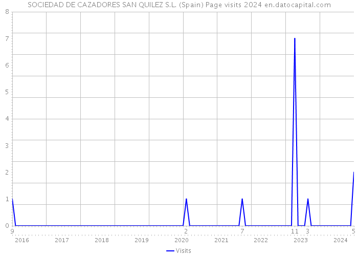 SOCIEDAD DE CAZADORES SAN QUILEZ S.L. (Spain) Page visits 2024 