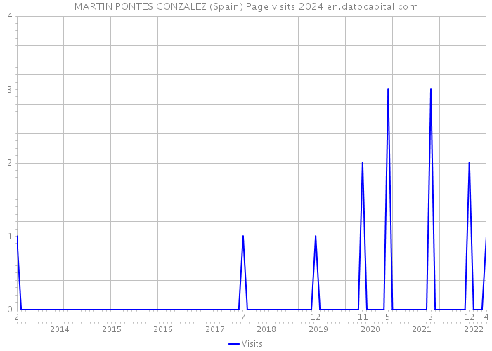 MARTIN PONTES GONZALEZ (Spain) Page visits 2024 