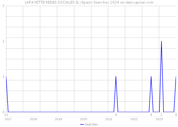 LAFAYETTE REDES SOCIALES SL (Spain) Searches 2024 